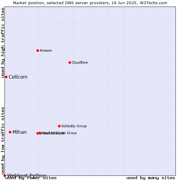 Market position of Mihan vs. Cellcom vs. Webhost Python