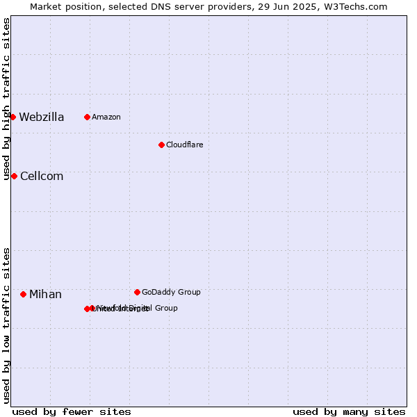 Market position of Mihan vs. Cellcom vs. Webzilla