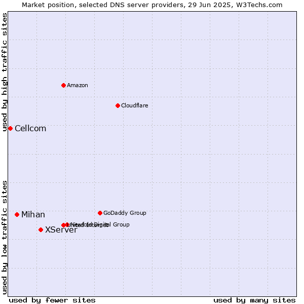 Market position of XServer vs. Mihan vs. Cellcom