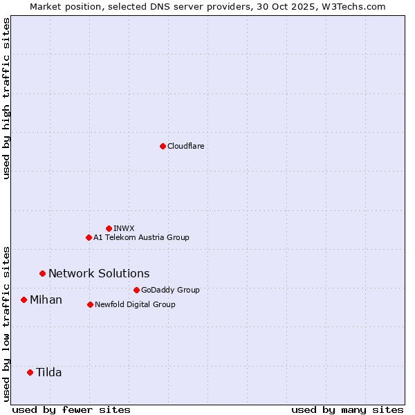 Market position of Network Solutions vs. Tilda vs. Mihan