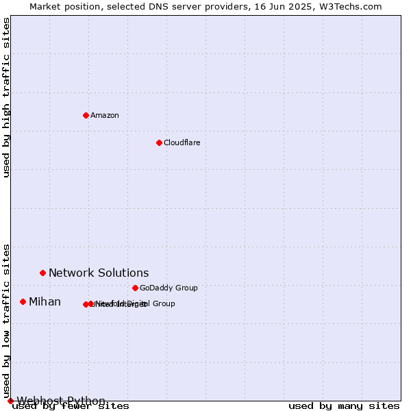 Market position of Network Solutions vs. Mihan vs. Webhost Python