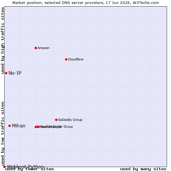 Market position of Mihan vs. No-IP vs. Webhost Python
