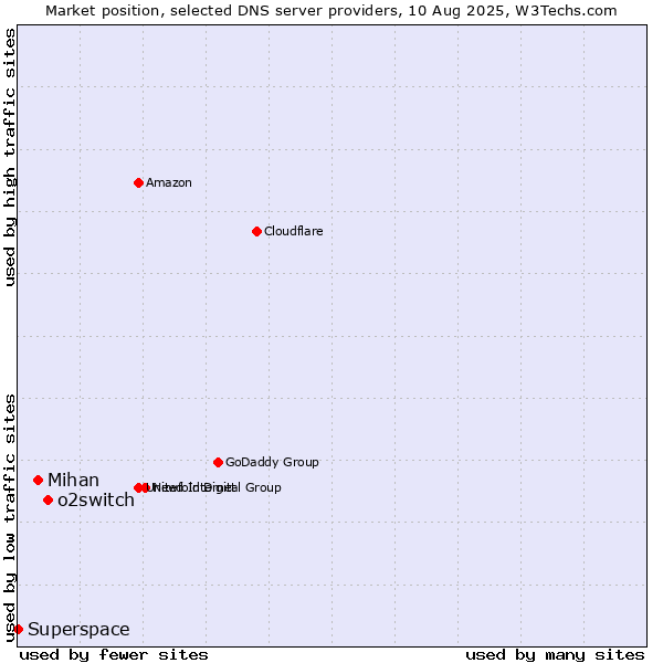 Market position of o2switch vs. Mihan vs. Superspace
