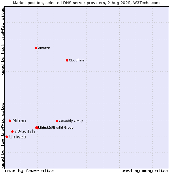 Market position of o2switch vs. Mihan vs. Uniweb