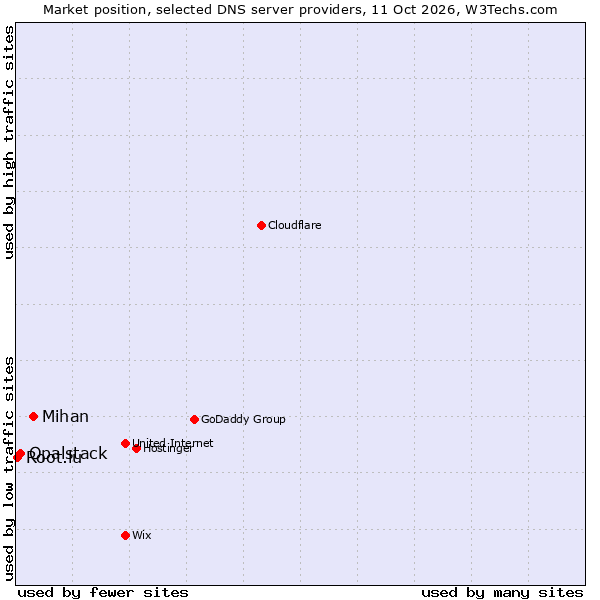 Market position of Mihan vs. Opalstack vs. Root.lu