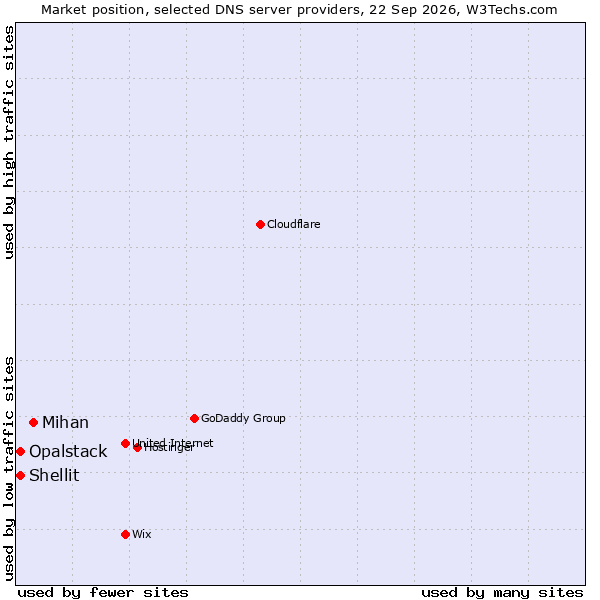 Market position of Mihan vs. Shellit vs. Opalstack