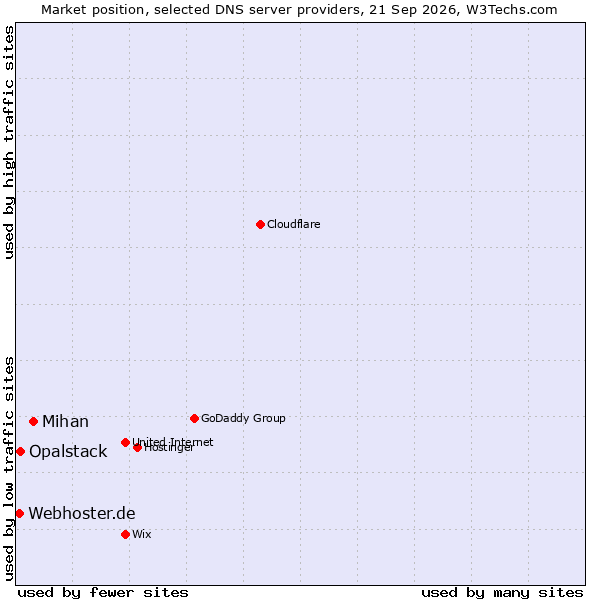 Market position of Mihan vs. Opalstack vs. Webhoster.de