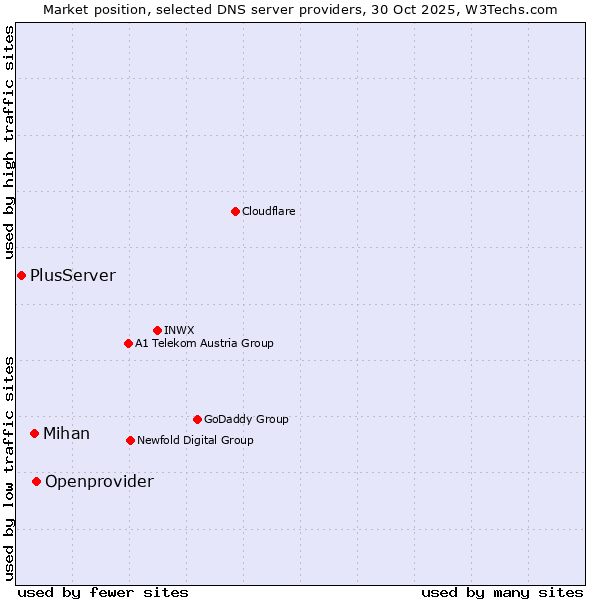 Market position of Openprovider vs. Mihan vs. PlusServer