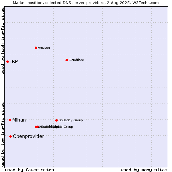 Market position of Openprovider vs. Mihan vs. IBM