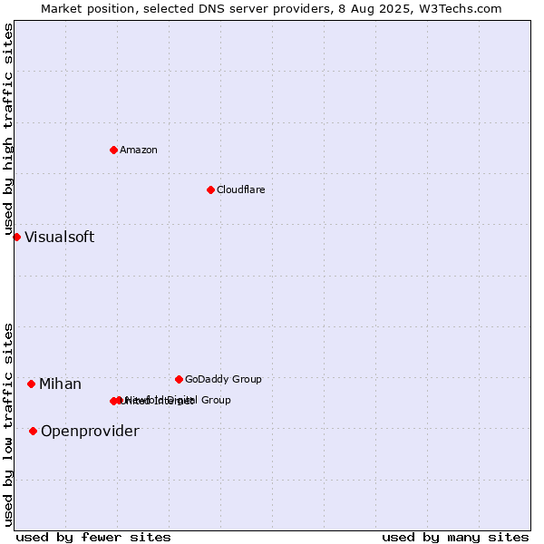 Market position of Openprovider vs. Mihan vs. Visualsoft