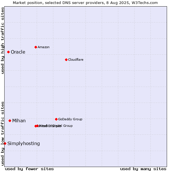 Market position of Mihan vs. Oracle vs. Simplyhosting