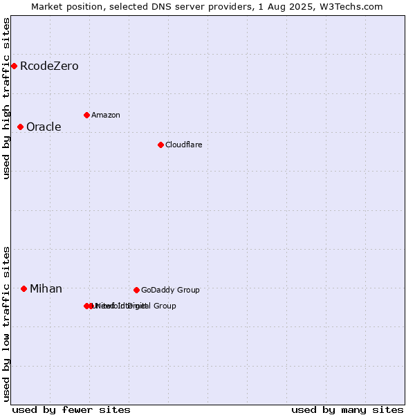 Market position of Mihan vs. Oracle vs. RcodeZero