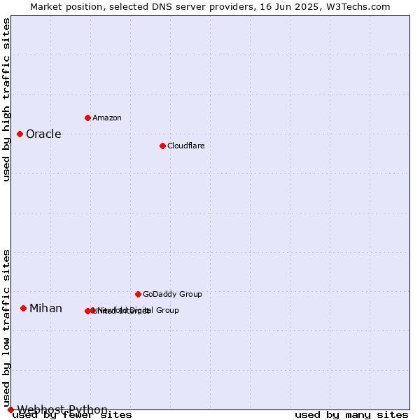 Market position of Mihan vs. Oracle vs. Webhost Python