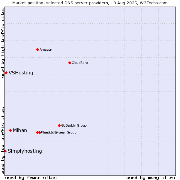 Market position of Mihan vs. VSHosting vs. Simplyhosting