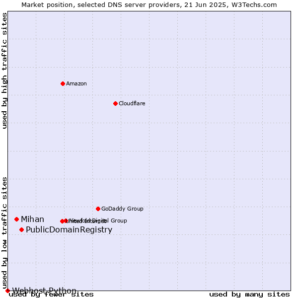 Market position of PublicDomainRegistry vs. Mihan vs. Webhost Python