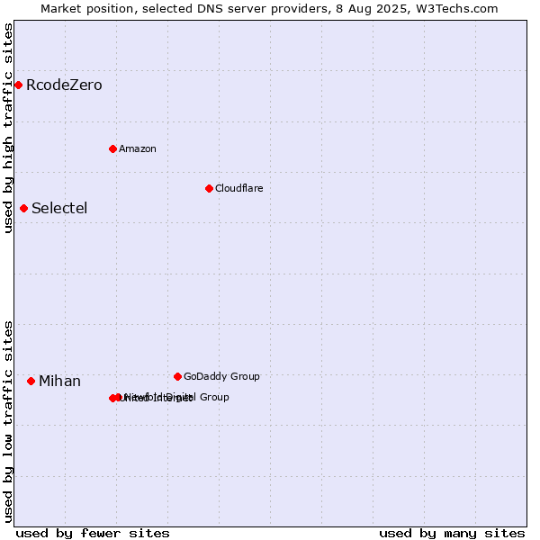 Market position of Mihan vs. Selectel vs. RcodeZero