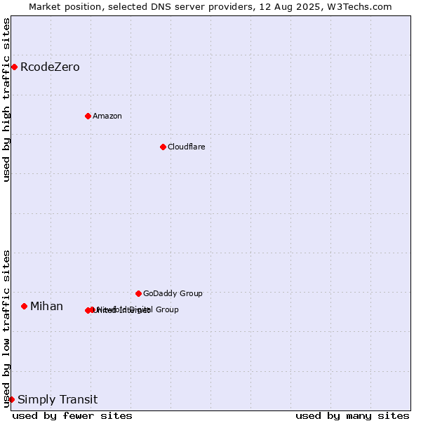 Market position of Mihan vs. RcodeZero vs. Simply Transit