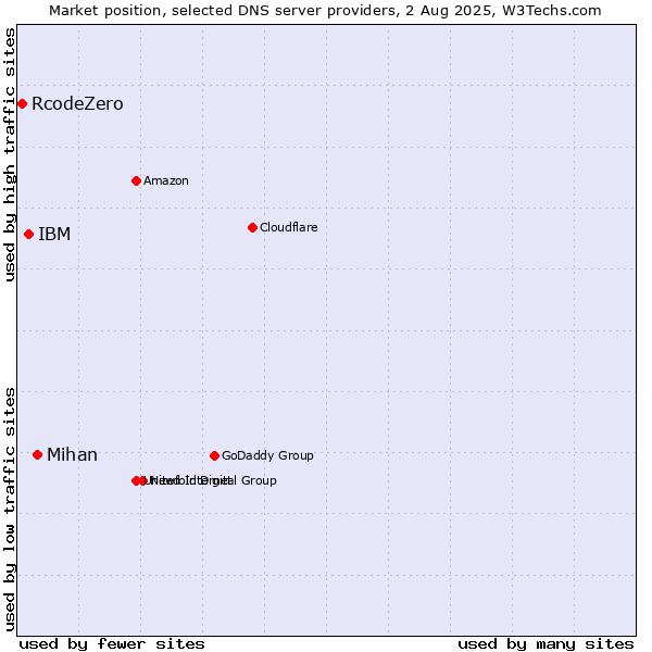 Market position of Mihan vs. IBM vs. RcodeZero