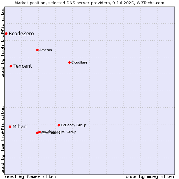 Market position of Tencent vs. Mihan vs. RcodeZero