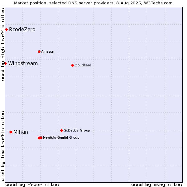 Market position of Mihan vs. RcodeZero vs. Windstream
