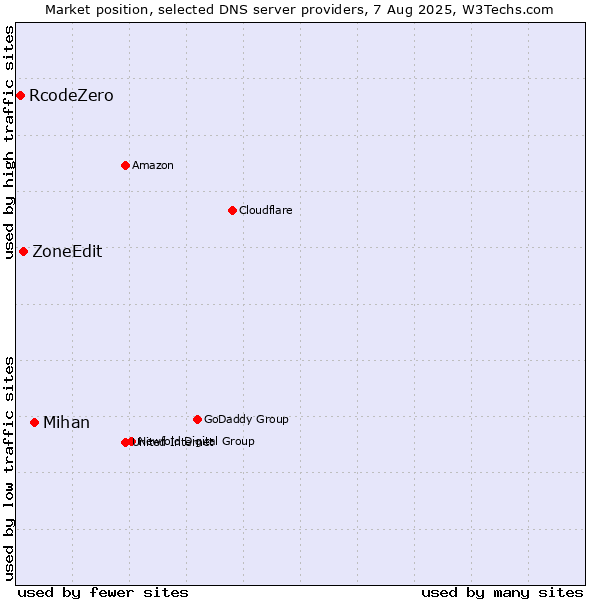 Market position of Mihan vs. ZoneEdit vs. RcodeZero