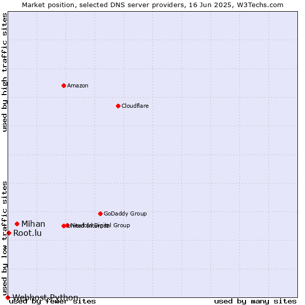 Market position of Mihan vs. Root.lu vs. Webhost Python