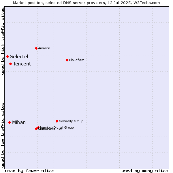 Market position of Tencent vs. Mihan vs. Selectel