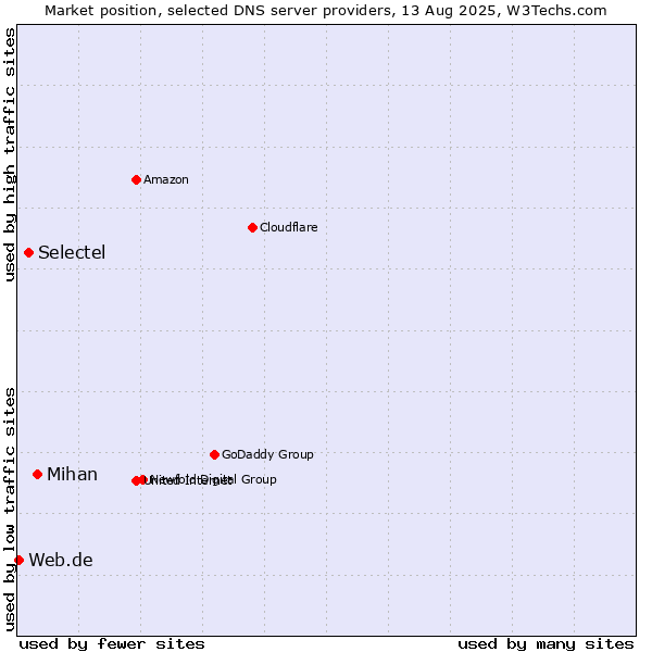 Market position of Mihan vs. Selectel vs. Web.de