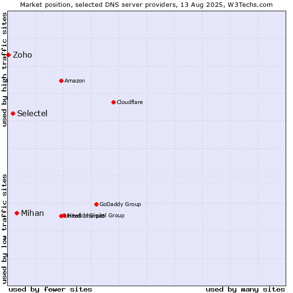 Market position of Mihan vs. Selectel vs. Zoho