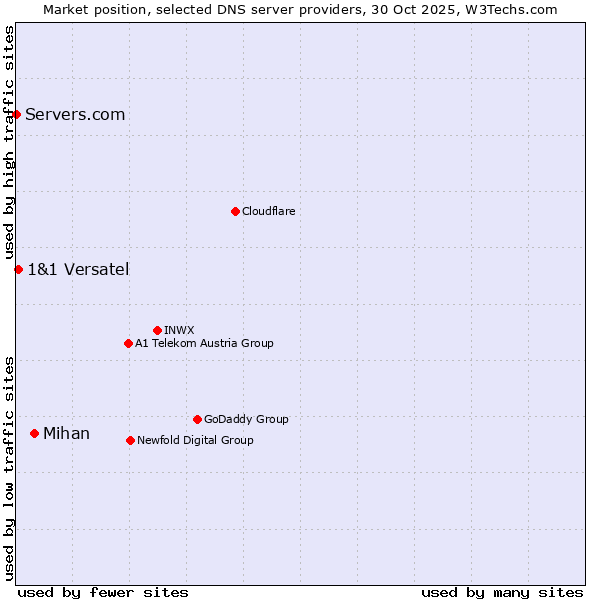 Market position of Mihan vs. 1&1 Versatel vs. Servers.com