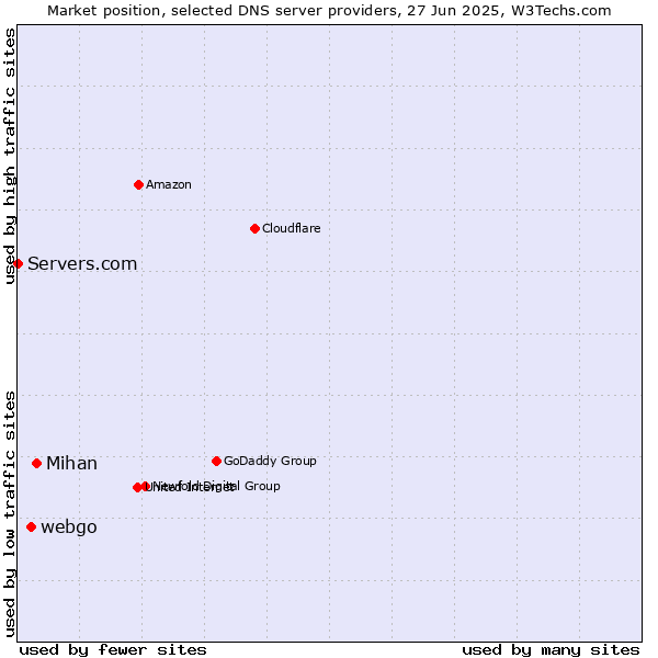 Market position of Mihan vs. webgo vs. Servers.com