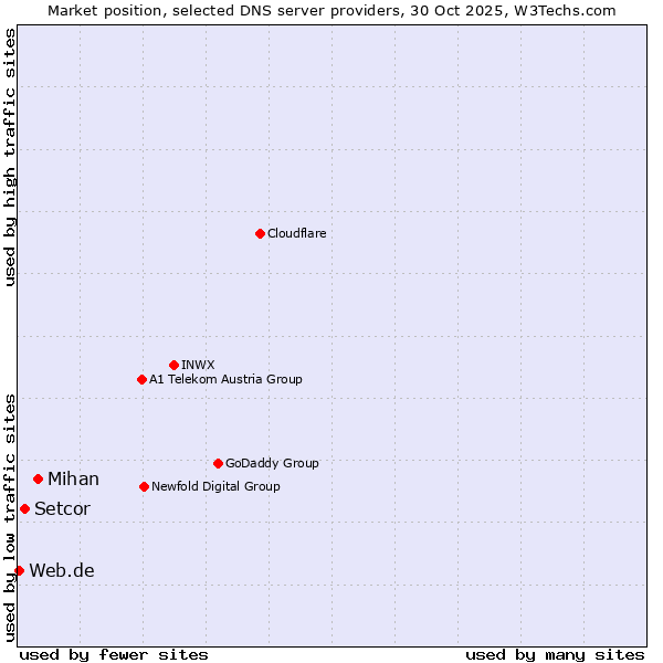 Market position of Mihan vs. Setcor vs. Web.de