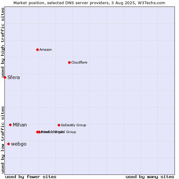 Market position of Mihan vs. webgo vs. Sfera
