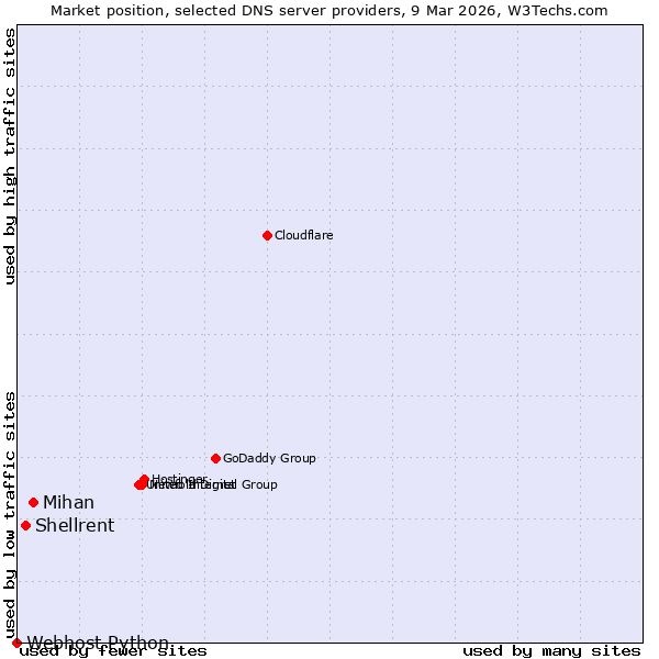 Market position of Mihan vs. Shellrent vs. Webhost Python