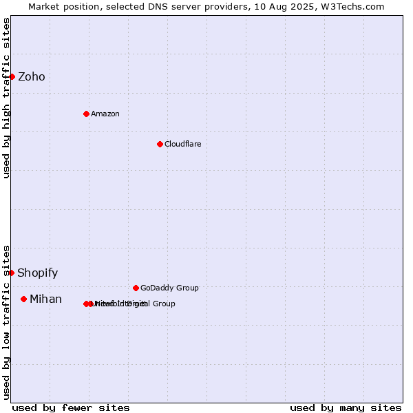 Market position of Mihan vs. Zoho vs. Shopify