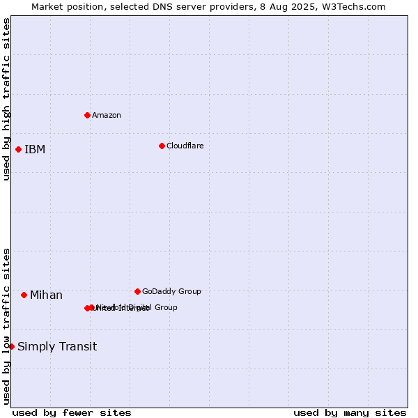 Market position of Mihan vs. IBM vs. Simply Transit