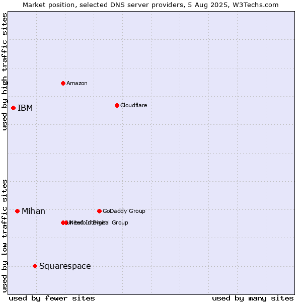 Market position of Squarespace vs. Mihan vs. IBM