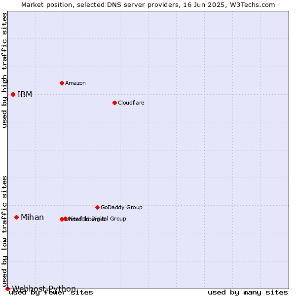 Market position of Mihan vs. IBM vs. Webhost Python