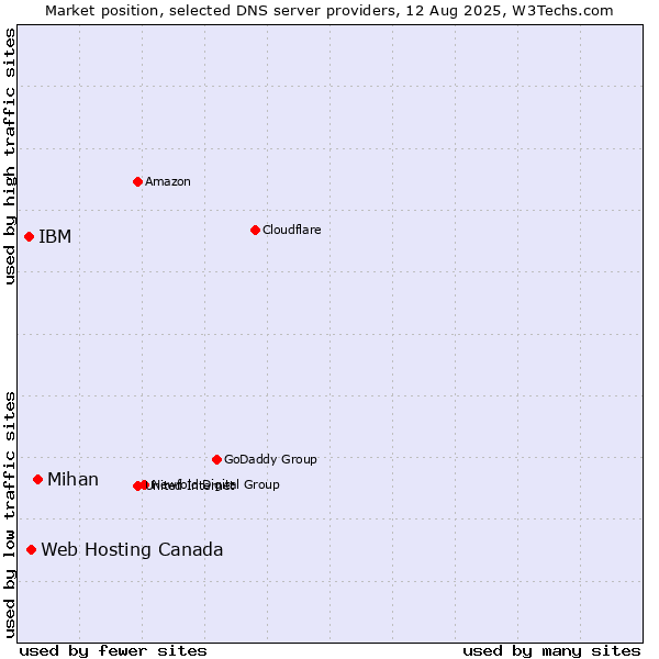 Market position of Mihan vs. Web Hosting Canada vs. IBM