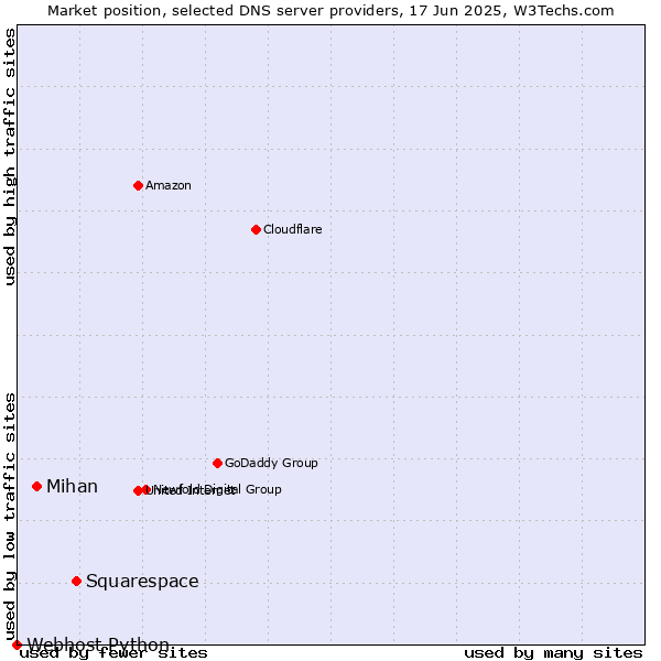 Market position of Squarespace vs. Mihan vs. Webhost Python