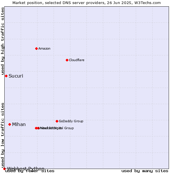 Market position of Mihan vs. Sucuri vs. Webhost Python