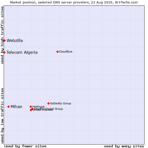 Market position of Mihan vs. Webzilla vs. Telecom Algeria