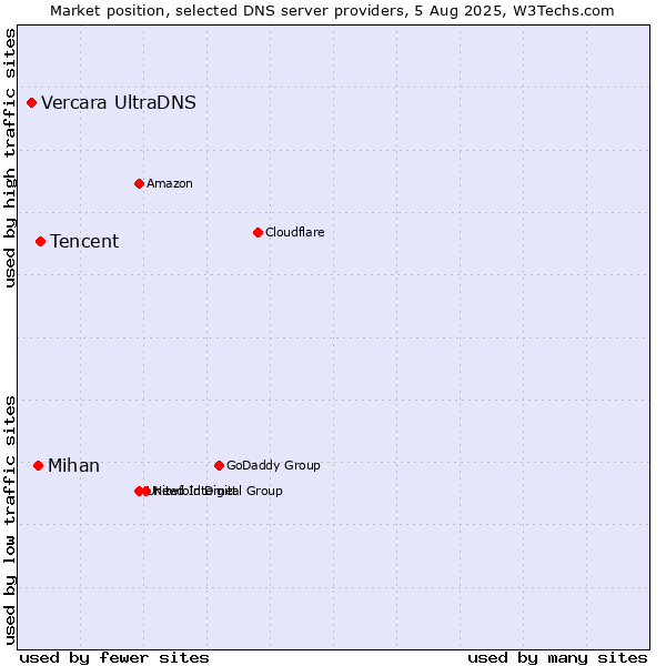 Market position of Tencent vs. Mihan vs. Vercara UltraDNS
