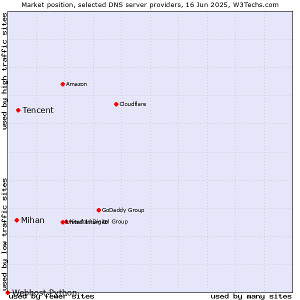 Market position of Tencent vs. Mihan vs. Webhost Python