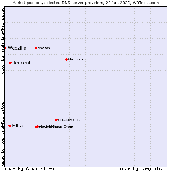 Market position of Tencent vs. Mihan vs. Webzilla