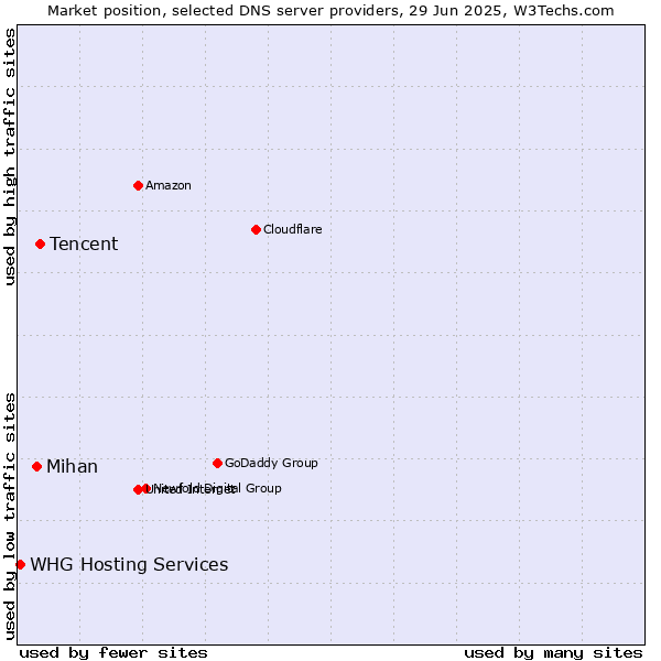 Market position of Tencent vs. Mihan vs. WHG Hosting Services