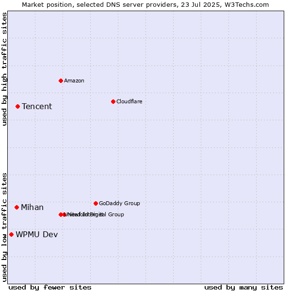 Market position of Tencent vs. Mihan vs. WPMU Dev