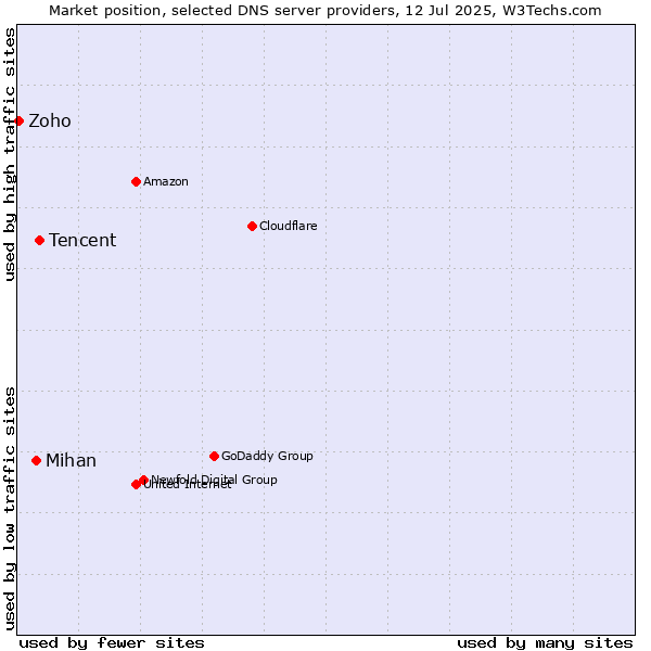 Market position of Tencent vs. Mihan vs. Zoho