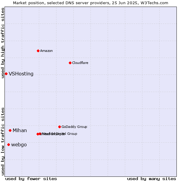 Market position of Mihan vs. webgo vs. VSHosting