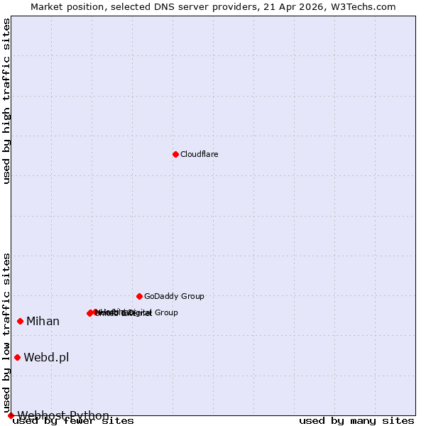 Market position of Mihan vs. Webd.pl vs. Webhost Python